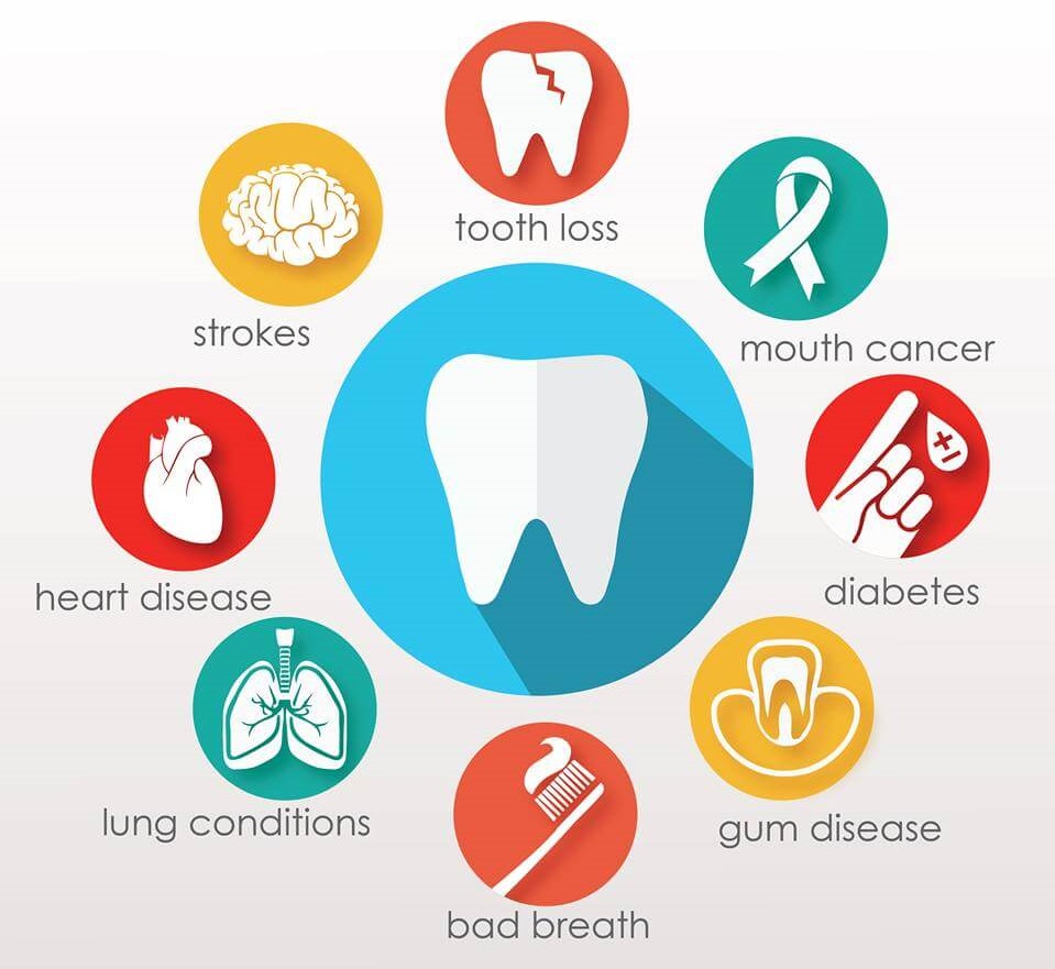 Oral Health Impacts Overall Health