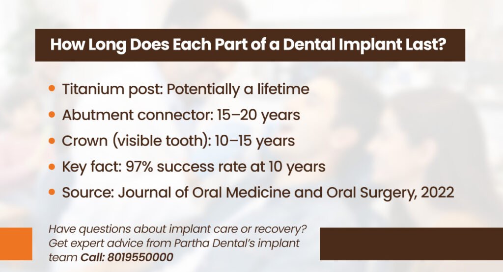 How Long Do Dental Implants Last? The Complete Guide 2 dental implant last